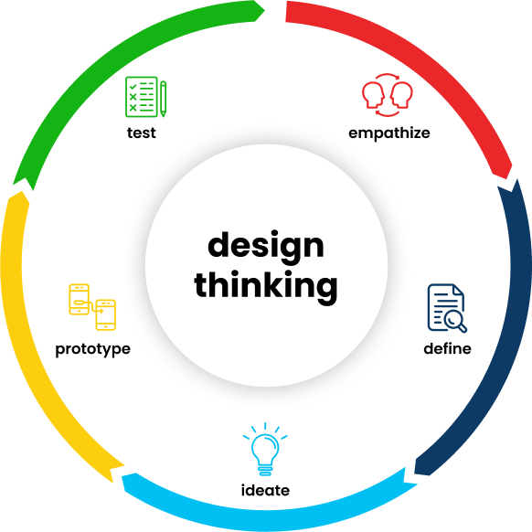 design thinking: a practical guide - expertsdesk